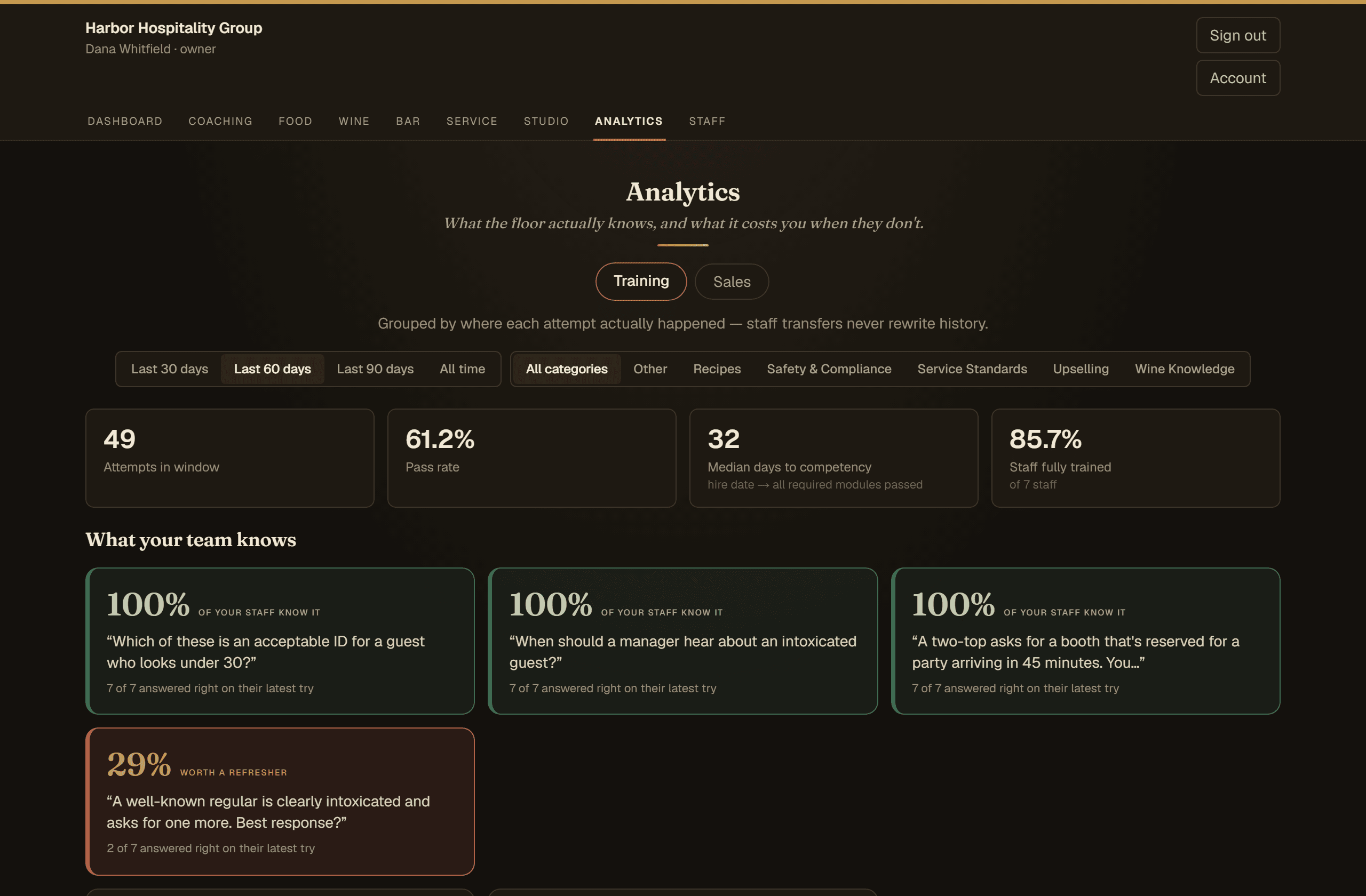Analytics page showing what percentage of staff know specific menu and service facts